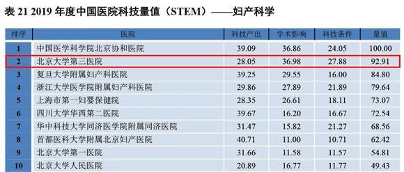 2019年度中国医院科技量值（STEM）发布 北医三院综合排名第六
