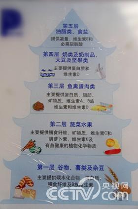 围产营养膳食宝塔图片来源:北京大学第三医院糖尿病一日门诊