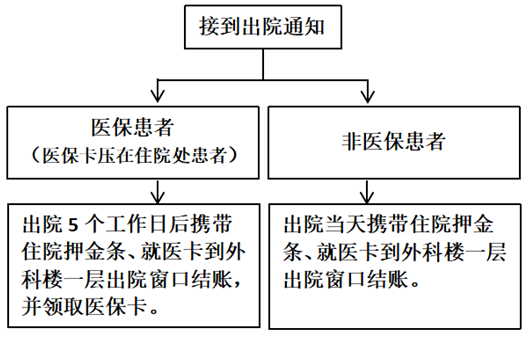 普外科患者出院复查流程