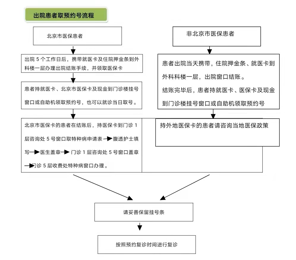 腹膜透析患者出院复诊流程