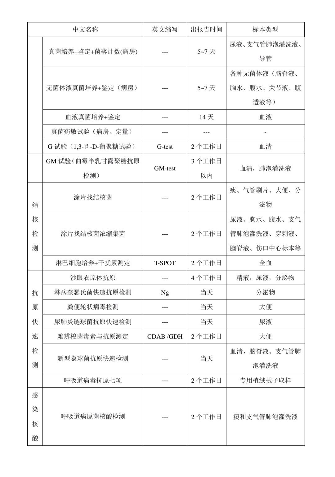 检验科微生物组检测项目一览表