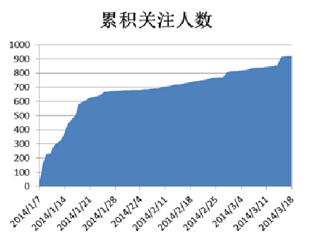 临床研究方法微信平台