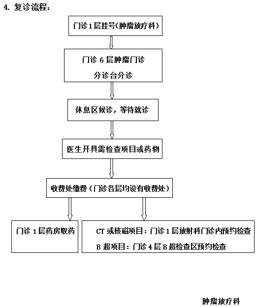  肿瘤放疗科患者出院复诊流程单