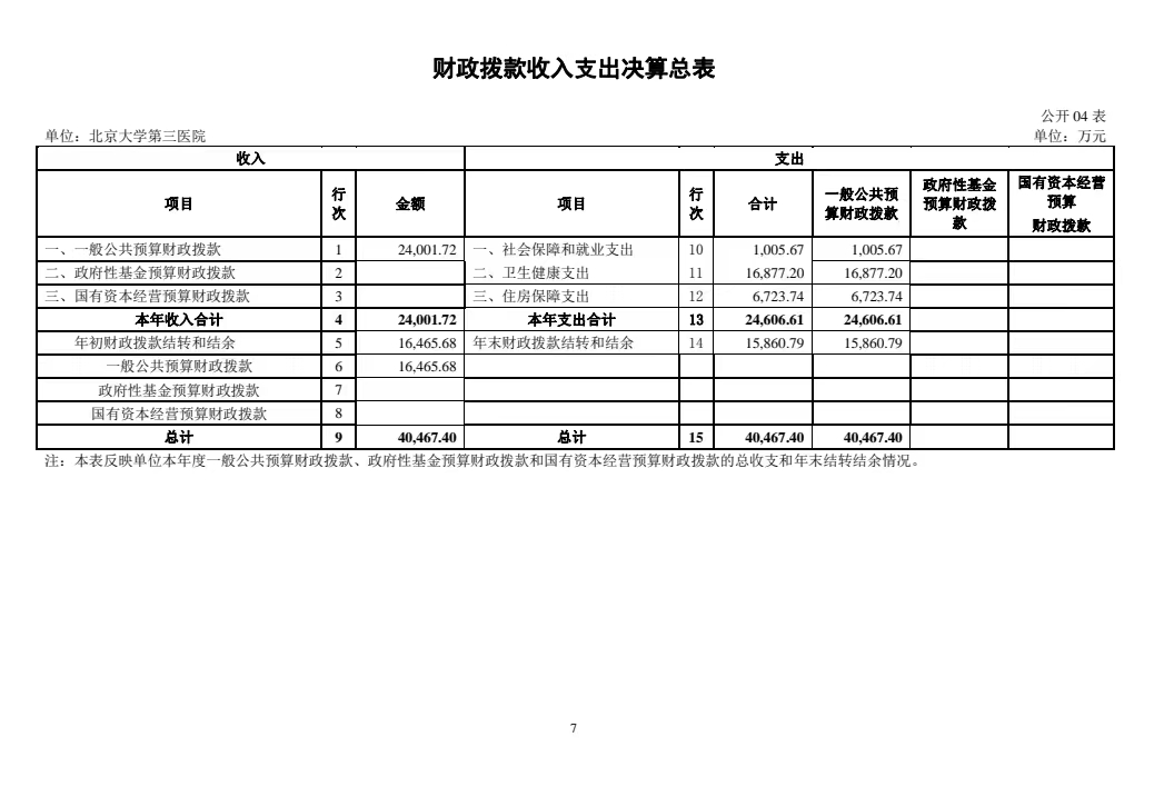 北京大学第三医院2022年部门预算 