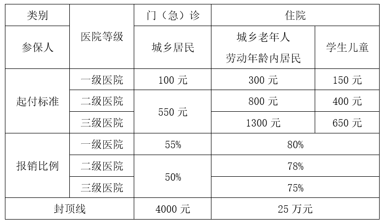 北京城乡居民医保患者门（急）诊、住院就医须知 