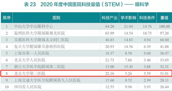 2020年度中国医院科技量值(STEM)发布——北医三院综合排名第七