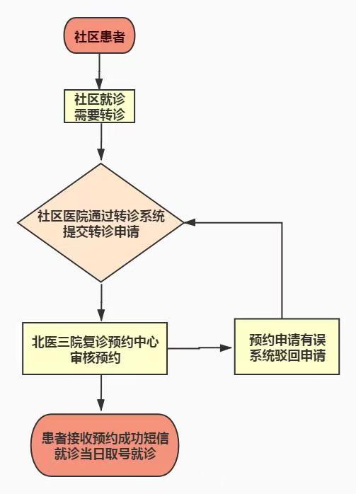 社区患者转诊预约流程