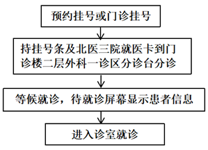 普外科患者出院复查流程