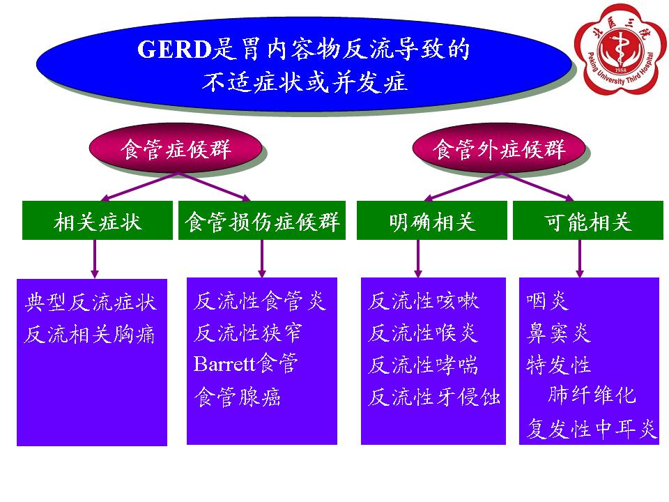 胃食管反流病的食管外表现与治疗