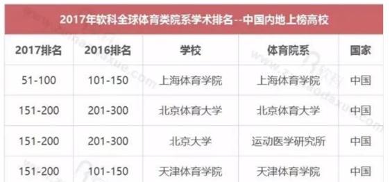 运动医学研究所上榜2017全球体育类院系学术排名