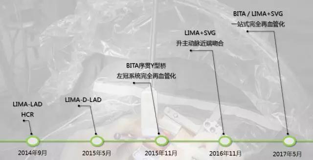 小切口，大不同，微创搭桥开创新天地