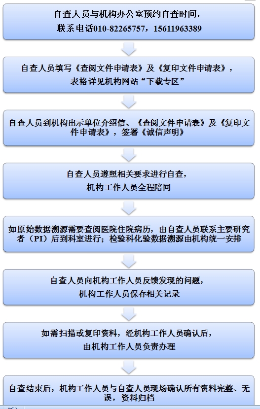 关于开展药物临床试验数据自查工作的通知