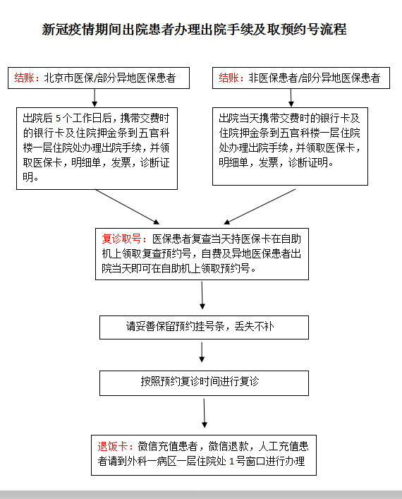 复诊流程