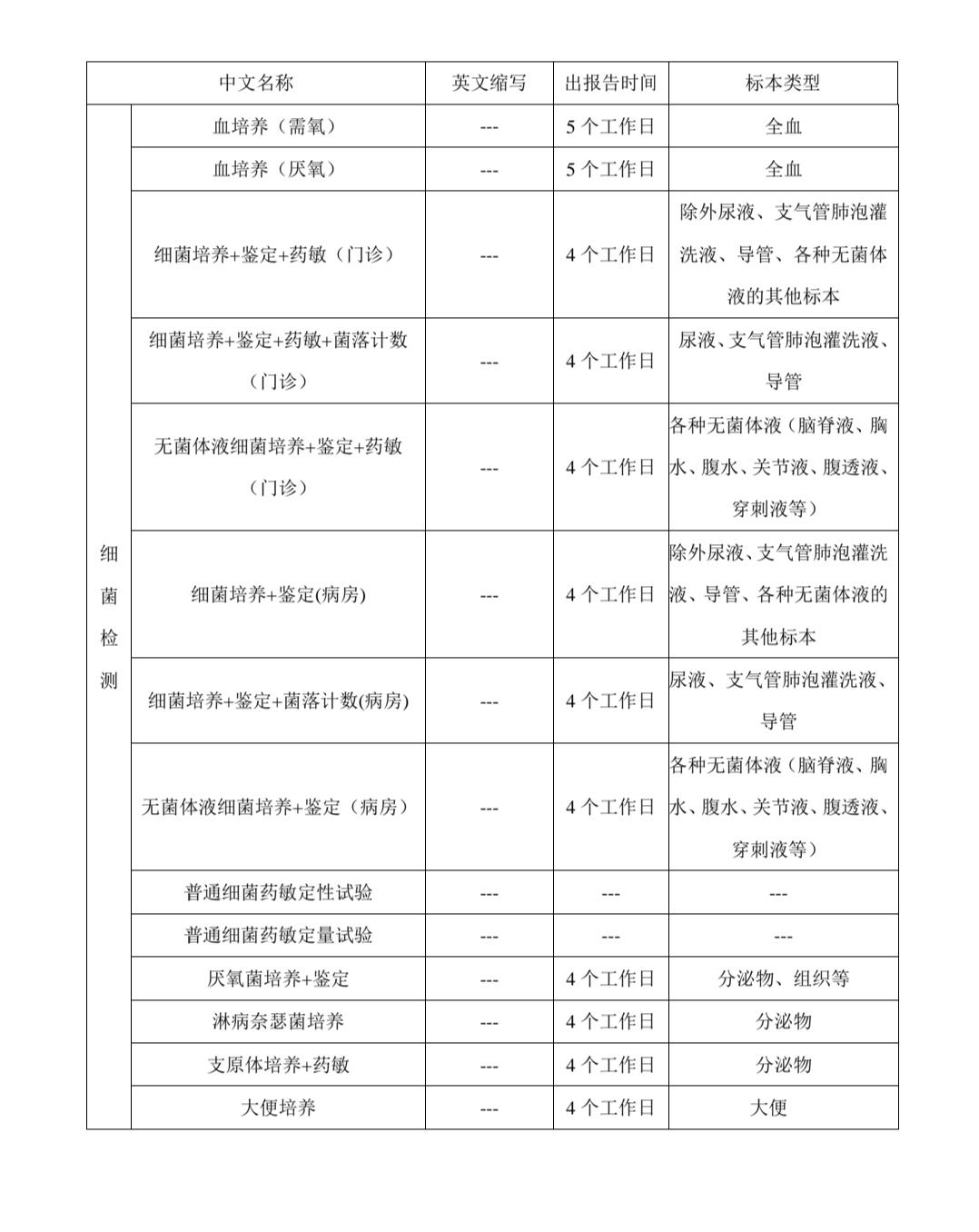 检验科微生物组检测项目一览表