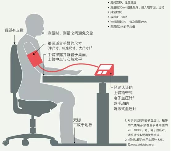 关于高血压，你应该知道的一些小常识