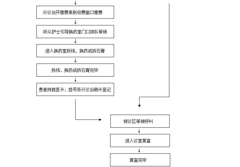 运动医学患者复诊须知