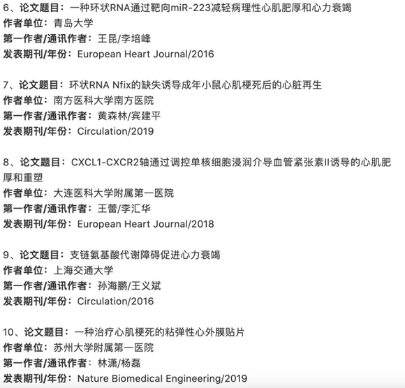 “十三五”期间中国十大心血管基础研究 北医三院心血管内科肖晗/张幼怡团队研究成果入选榜单
