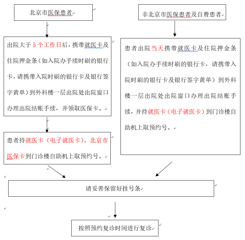 胸外科复诊须知