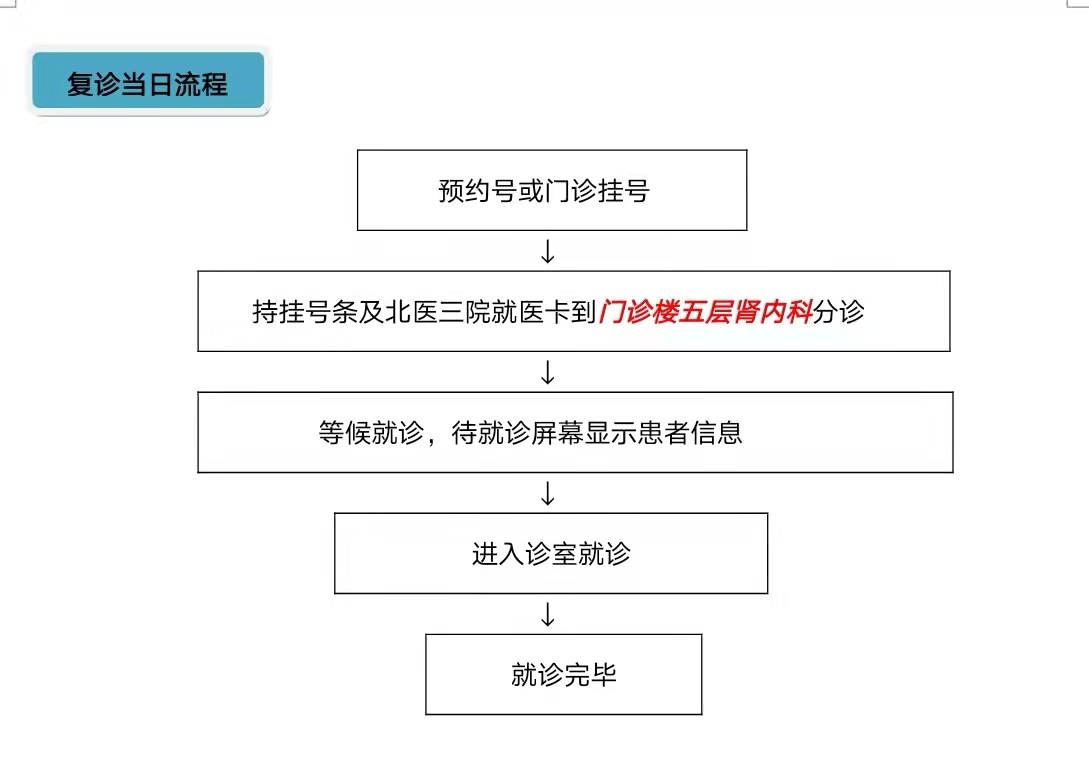 肾内科出院患者复诊流程