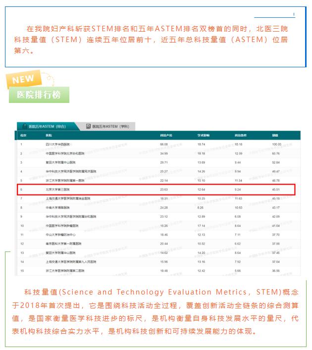 北医三院妇产科荣获中国医院“科技影响力”排行榜（妇产科学）榜首