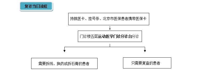 运动医学患者复诊须知