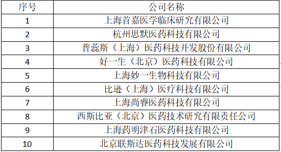 关于10家注册临床试验优选现场管理组织遴选结果的通知