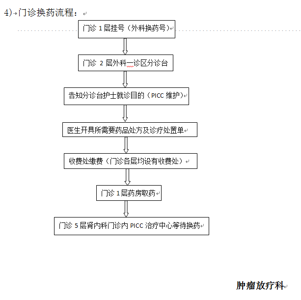 肿瘤放疗科出院患者PICC导管维护流程