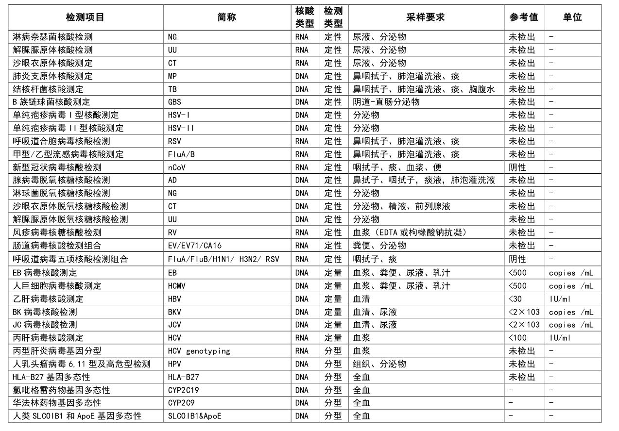 分子生物组项目一览表