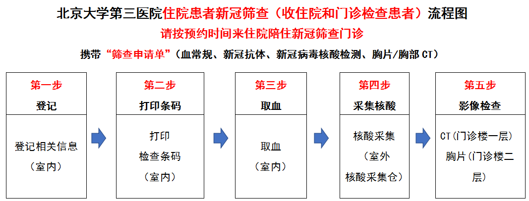 北京医保患者愿检尽检核酸筛查纳入医保报销