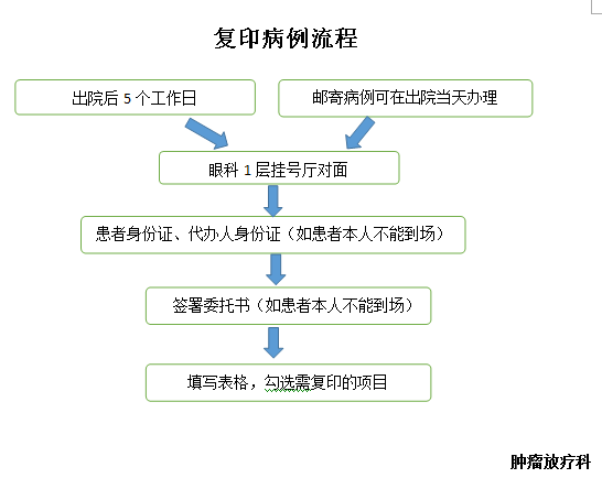 复印病历流程