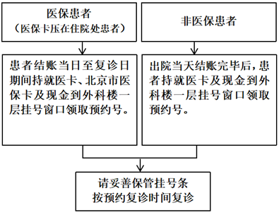 普外科患者出院复查流程