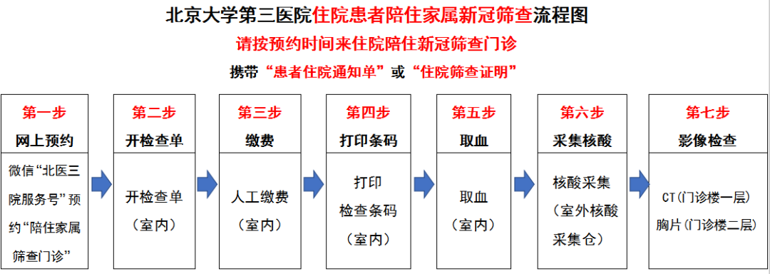 北京医保患者愿检尽检核酸筛查纳入医保报销