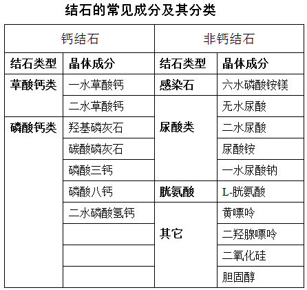 尿石症 | 不同结石成分，各有自己的防治方法