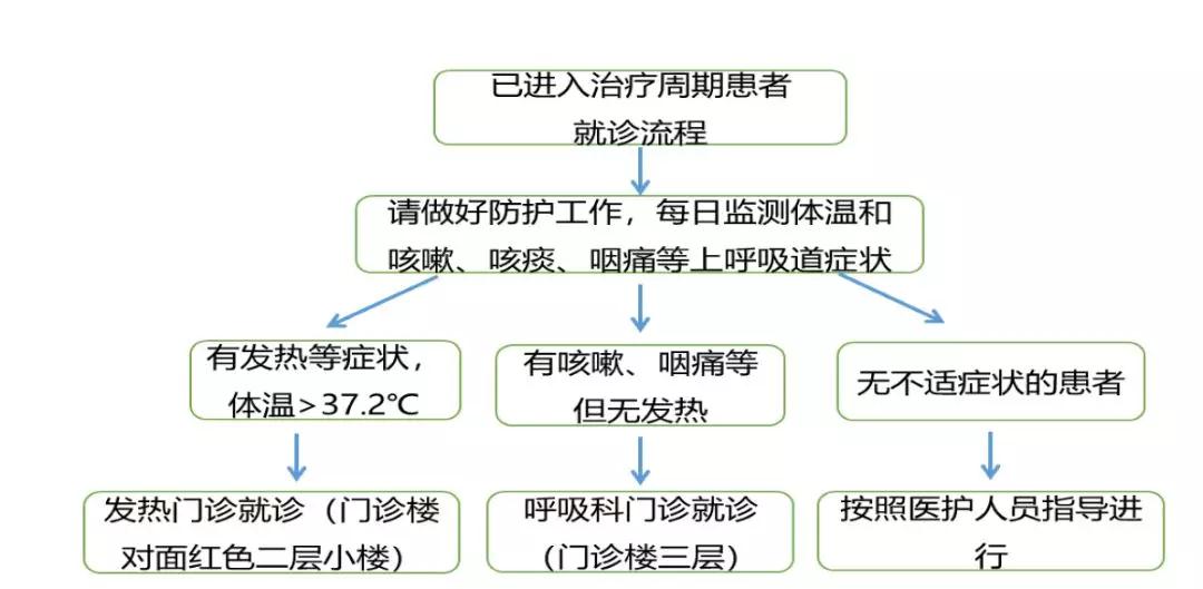 温馨提示 | 北医三院生殖医学中心疫情控制期间就医指导