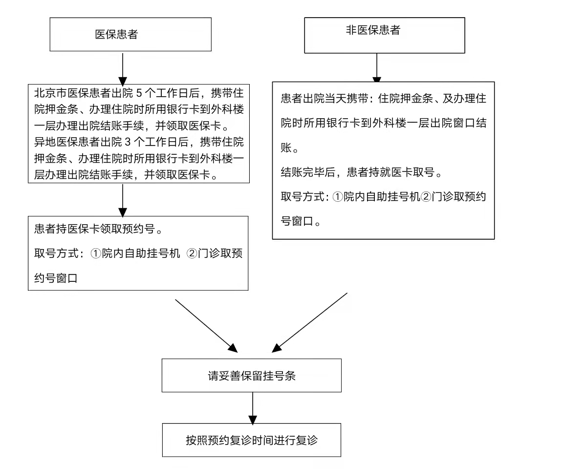 肾内科出院患者复诊流程