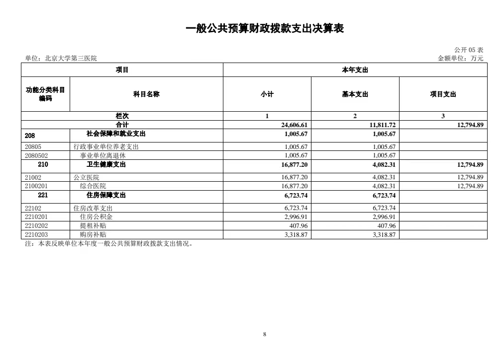 北京大学第三医院2022年部门预算 