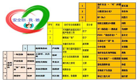 安全你我他—治疗安全创意活动报道 