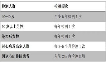 谨防身边的“雷区”——血脂异常怎么破？