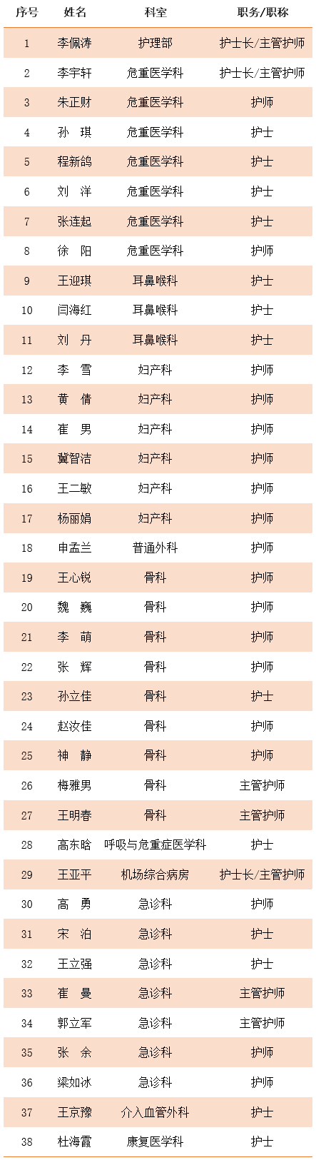 北医三院第三批援鄂抗疫医疗队出征武汉