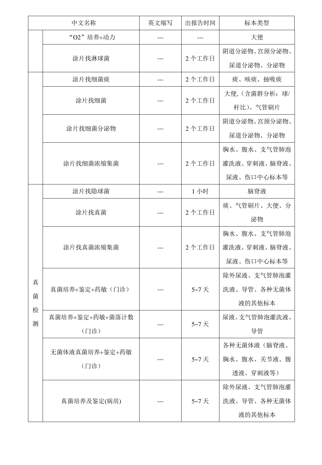 检验科微生物组检测项目一览表