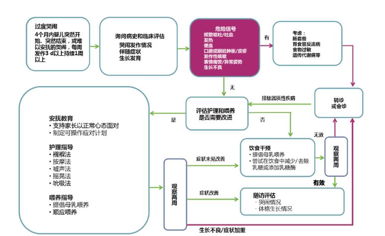 宝宝反复哭闹、吐奶怎么办？—婴儿常见胃肠道症状处理策略