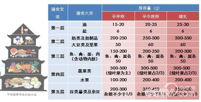 不同孕期的膳食构成结构以及推荐量（图片来源：北医三院产科）