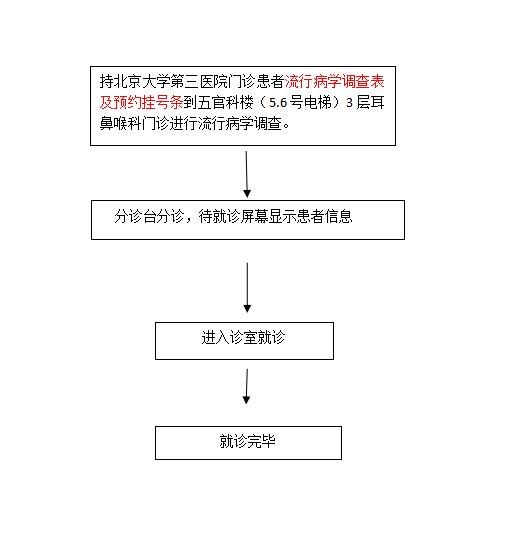 复诊流程