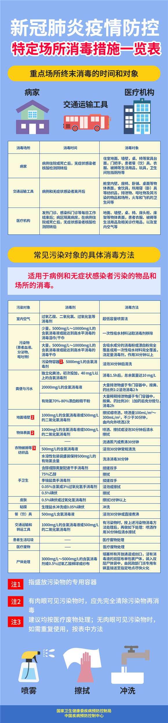 一图读懂：新型冠状病毒肺炎防控方案（第五版）