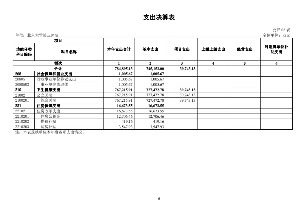 北京大学第三医院2022年部门预算 