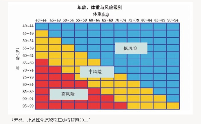 【防患未然】骨质疏松自我简易风险评估