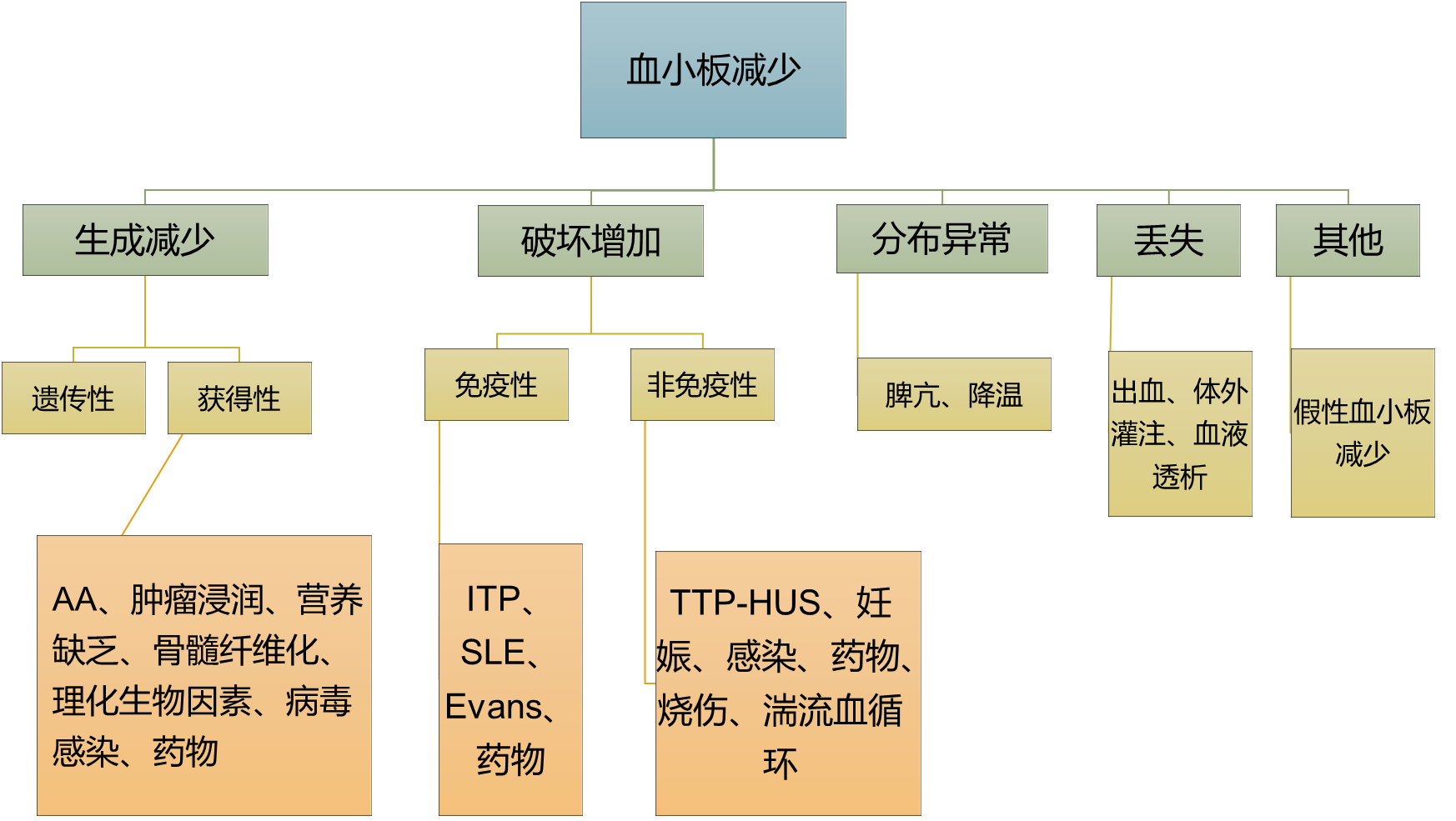 免疫性血小板减少性紫癜