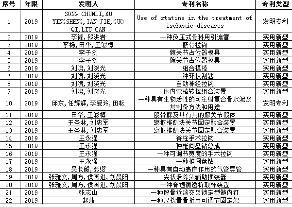 骨科专利--2019年