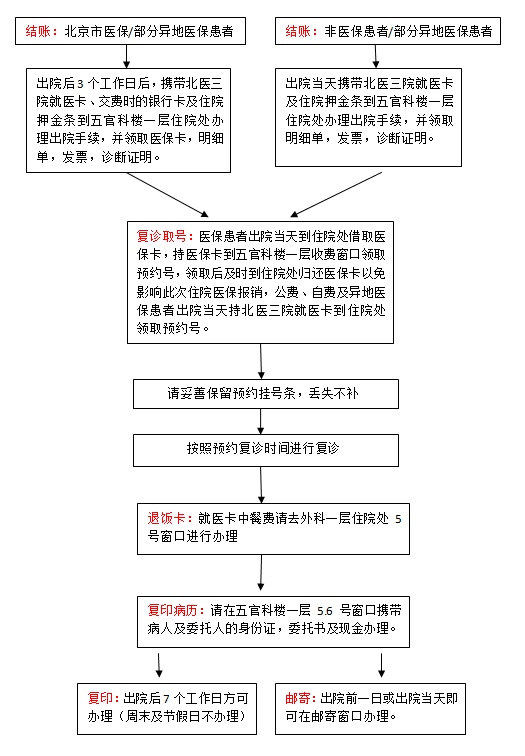 复诊流程