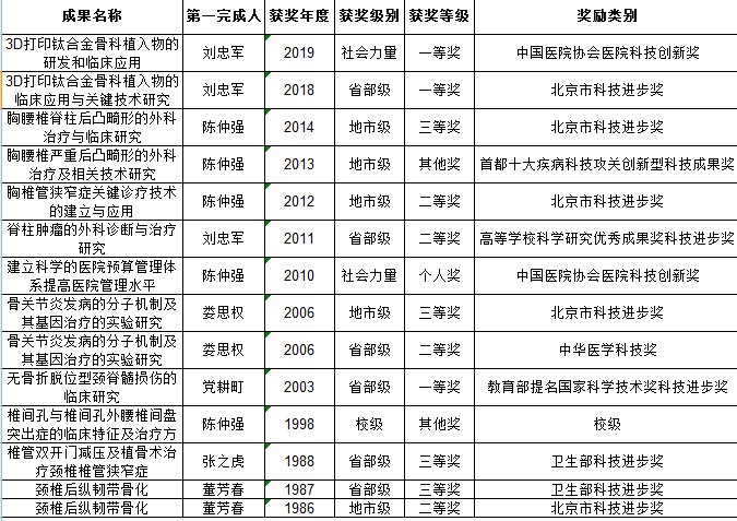 骨科获奖